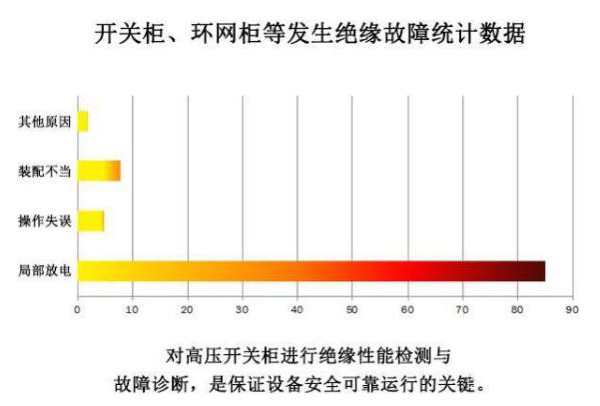 怎么測(cè)開(kāi)關(guān)柜和環(huán)網(wǎng)柜的局部放電？